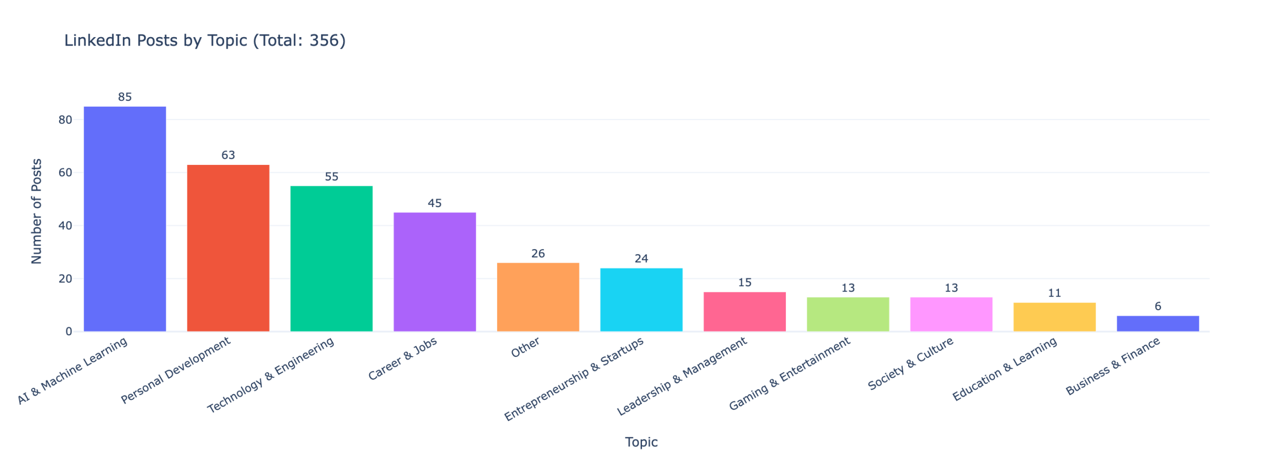 Bar chart of LinkedIn posts by topic, classified by a local LLM