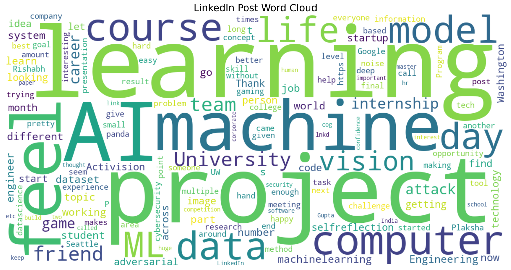 Word cloud of all LinkedIn post commentary