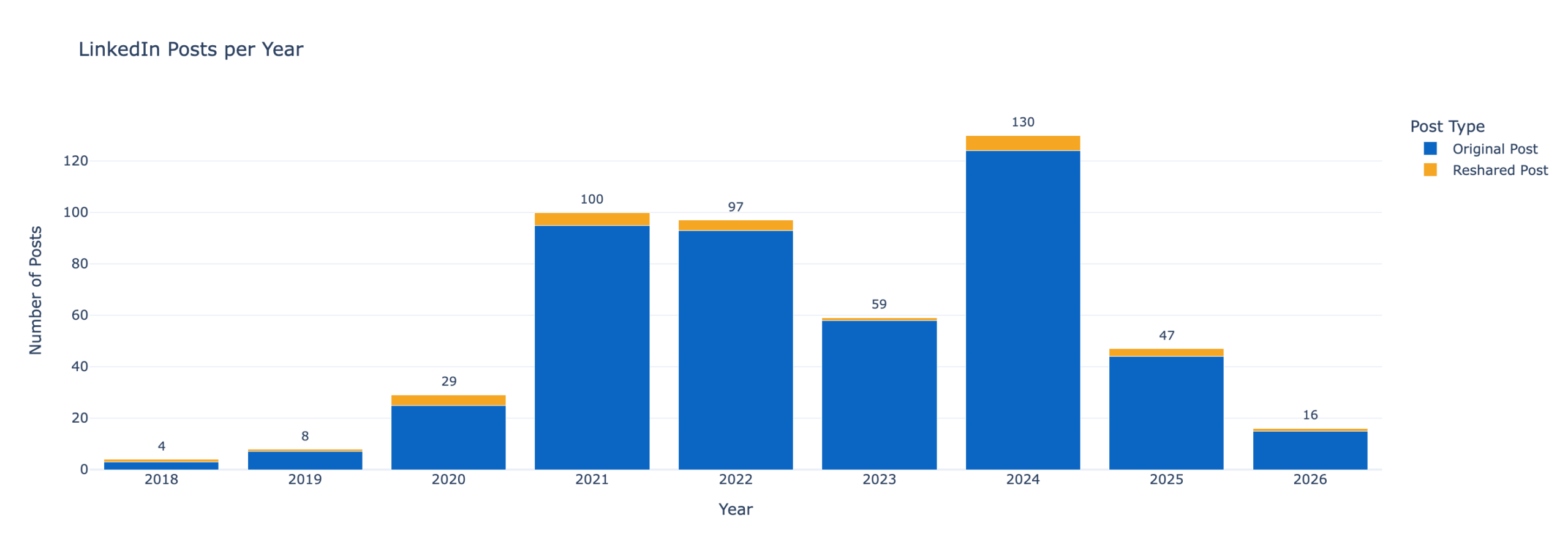 Stacked bar chart of LinkedIn posts per year, original vs reshared